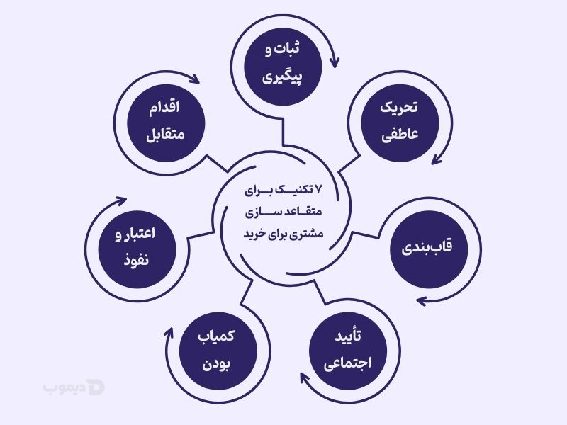 ۷ تکنیک برای متقاعدسازی مشتری برای خرید متقاعدسازی مشتری