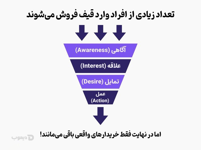 ۷ تکنیک برای متقاعدسازی مشتری برای خرید %% ۷ تکنیک برای متقاعدسازی مشتری برای خرید