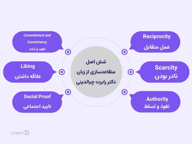 متقاعدسازی مشتری با روشهای علمی و روانشناسی اصل متقاعد سازی از زبان دکتر رابرت چیالدینی