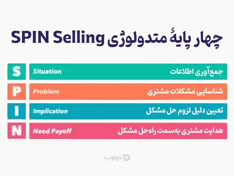 ۷ تکنیک برای متقاعدسازی مشتری برای خرید %% ۷ تکنیک برای متقاعدسازی مشتری برای خرید